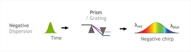 pulse-compression-negative-dispersion-1