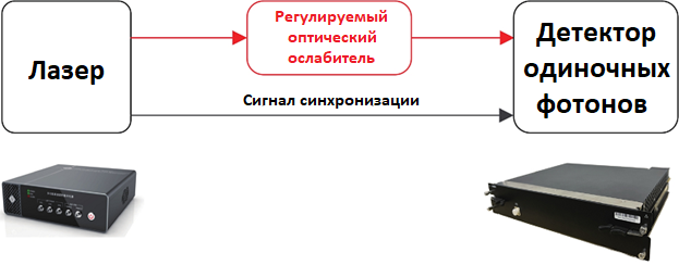 Тестовый стенд для противодействия ослепляющей атаке